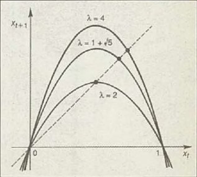 Şekil 1. Eş (2)'nin λ'nın farklı değerlerine göre grafiği