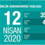 Koronavirüs'te bugün: 12 Nisan 2020