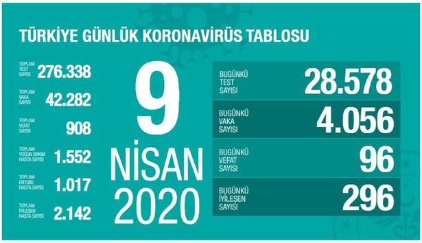 Koronavirüs'te bugün: Sağlık Bakanlığı'nın 9 Nisan tarihli açıklaması
