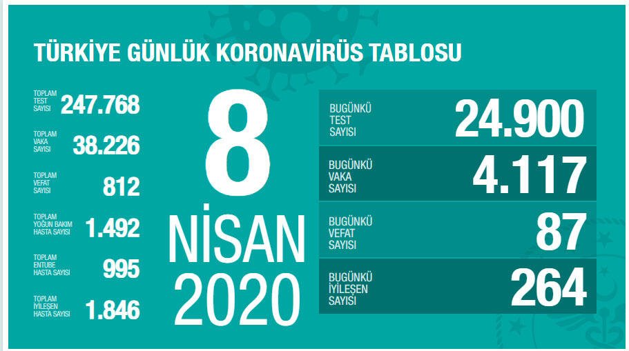 Koronavirüste vaka ve ölüm sayısı açıklandı