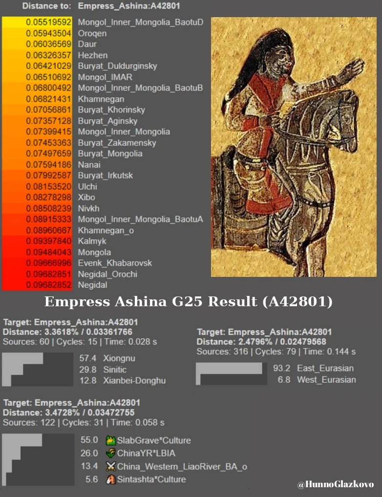 Göktürk Devleti’nin kurucu hanedanı Aşinaların DNA kökenleri