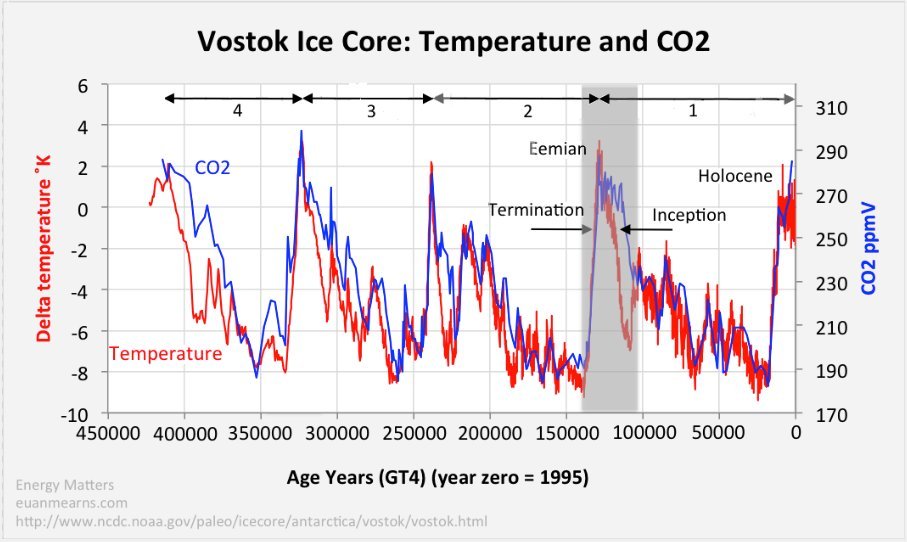 iklim, bilim ve utopya